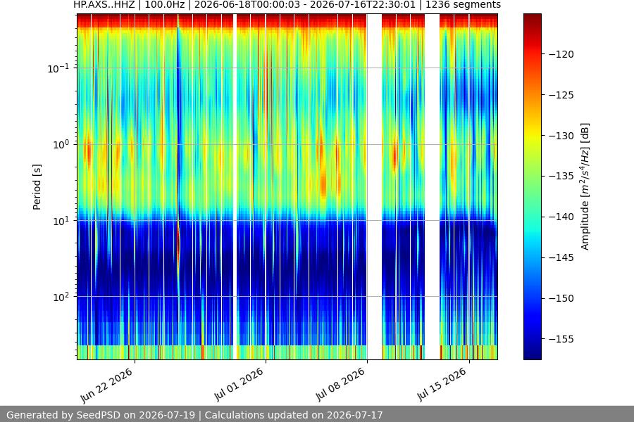 spectrogram month