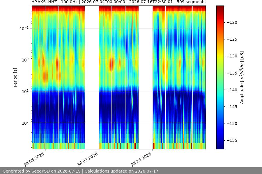 spectrogram two_weeks