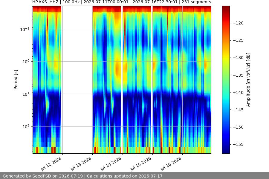 spectrogram week