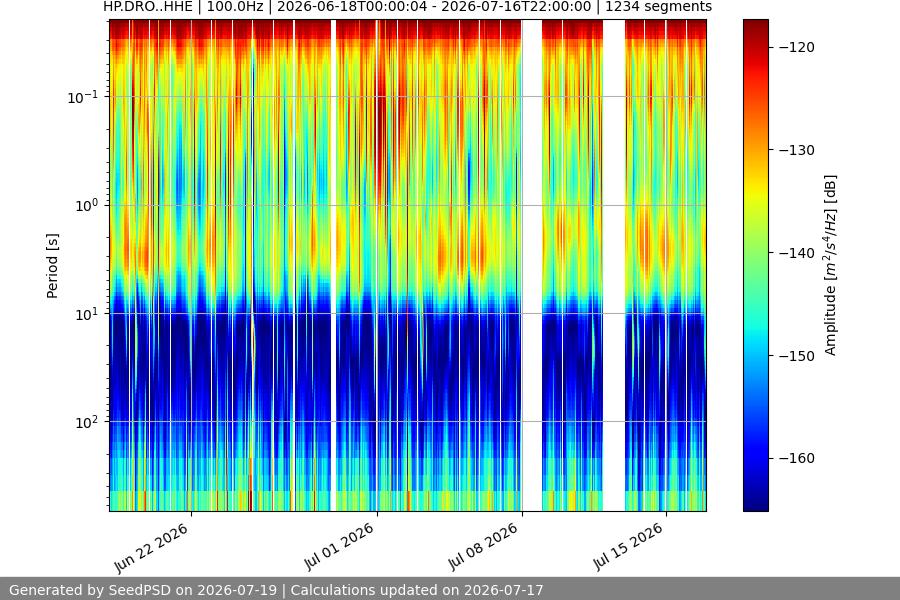 spectrogram month