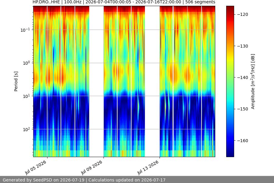 spectrogram two_weeks