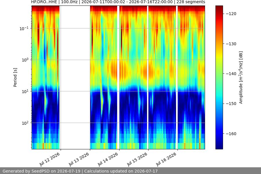 spectrogram week