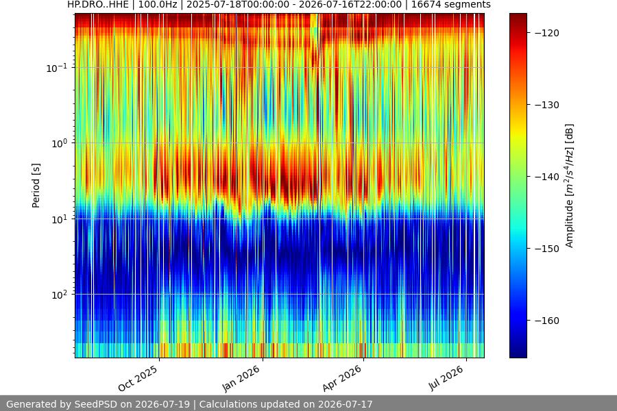 spectrogram year