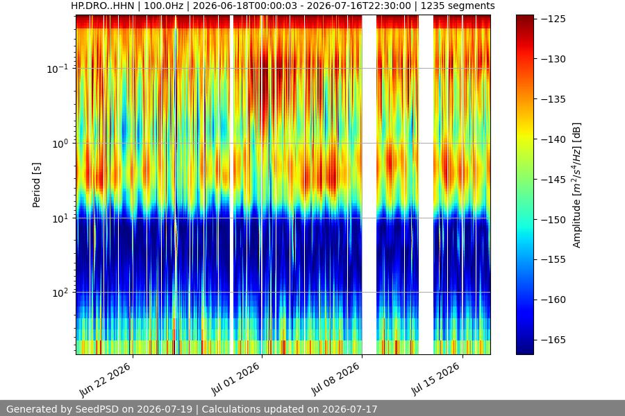 spectrogram month