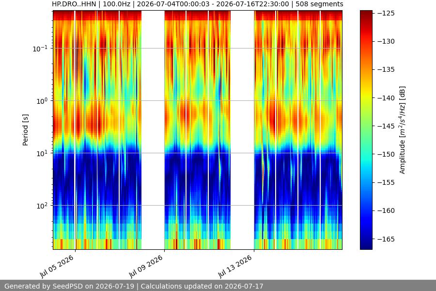 spectrogram two_weeks