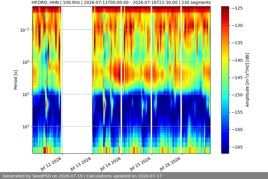 spectrogram week