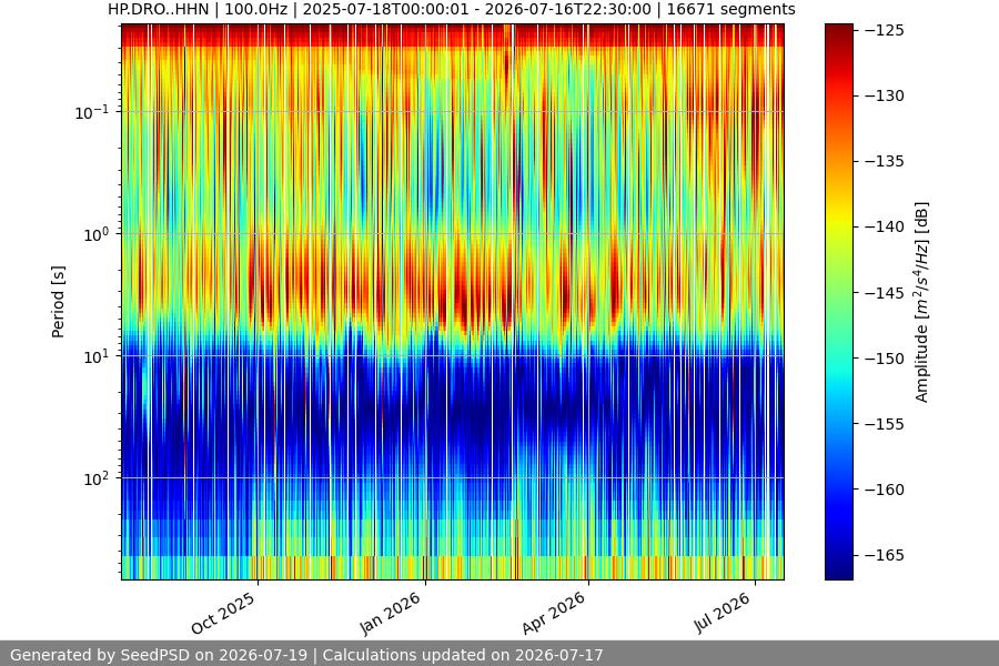 spectrogram year