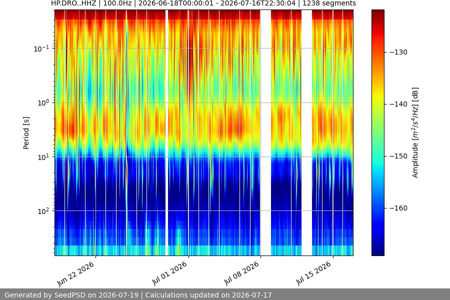 spectrogram month