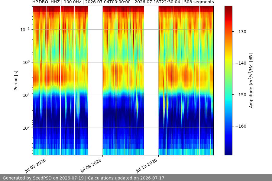 spectrogram two_weeks