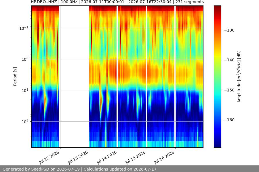 spectrogram week