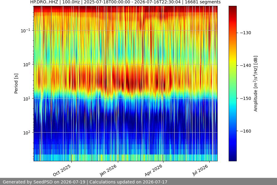 spectrogram year