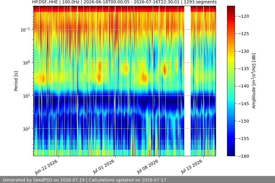 spectrogram month