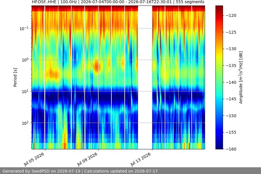 spectrogram two_weeks