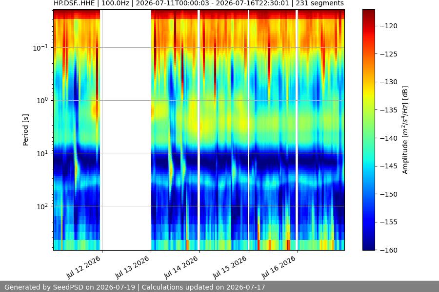spectrogram week