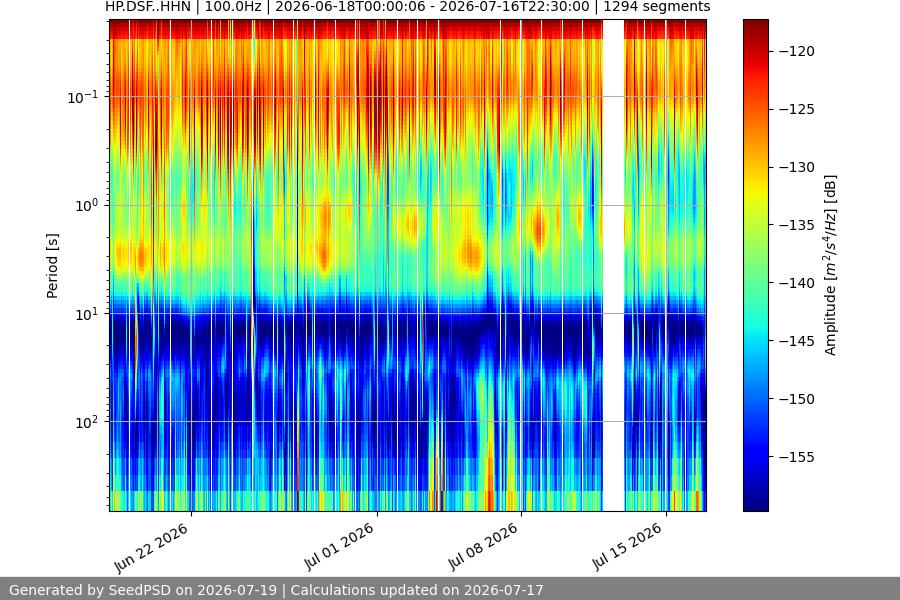spectrogram month