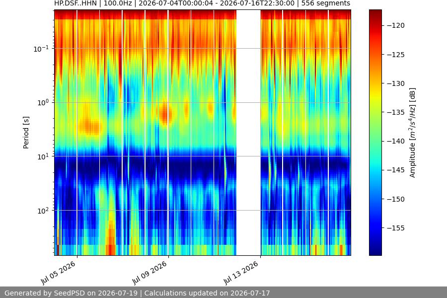 spectrogram two_weeks