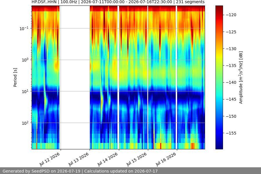spectrogram week