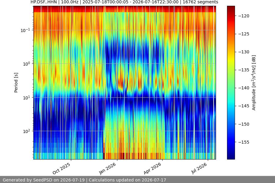 spectrogram year