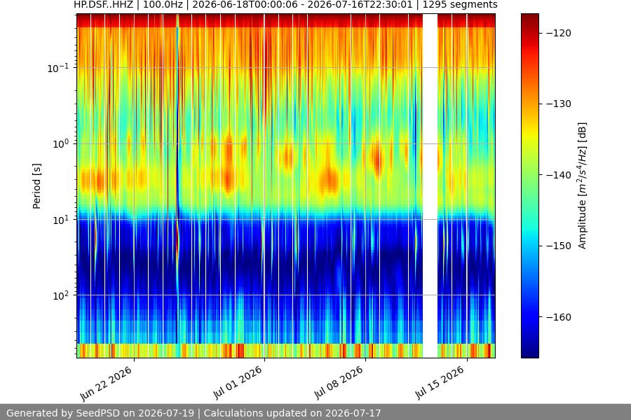 spectrogram month