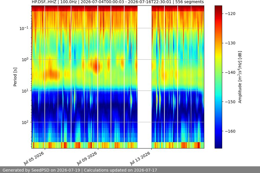 spectrogram two_weeks