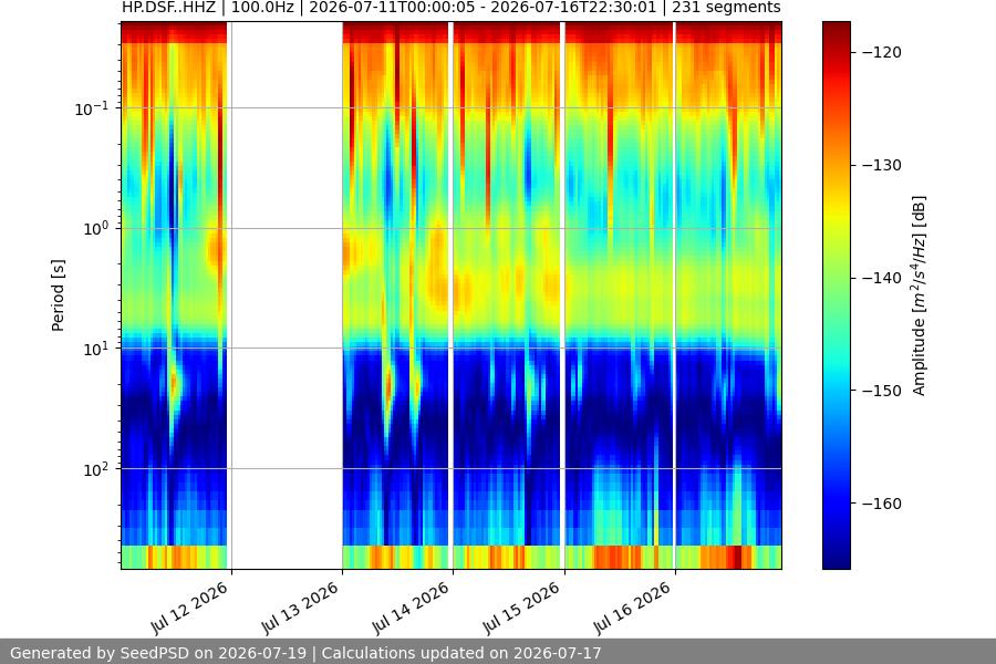 spectrogram week