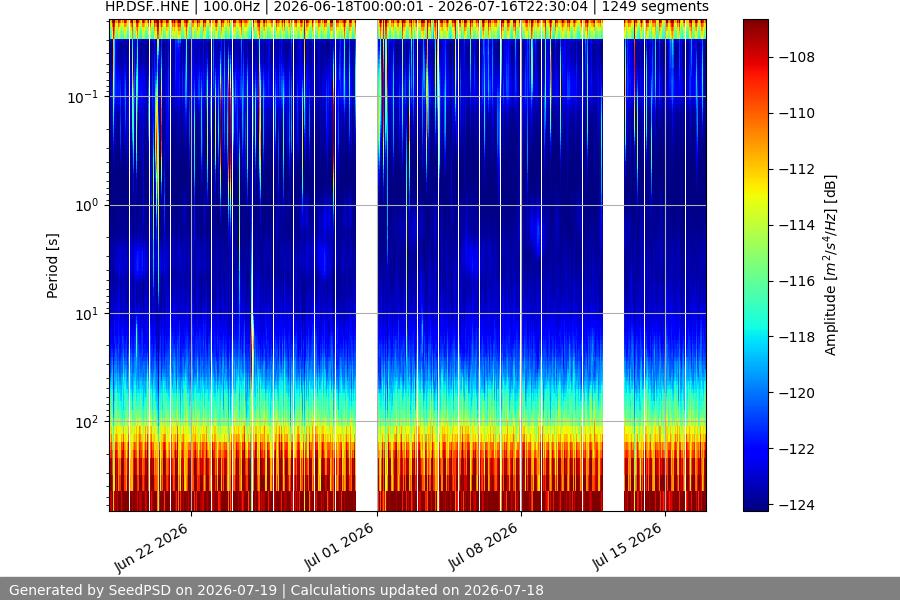 spectrogram month