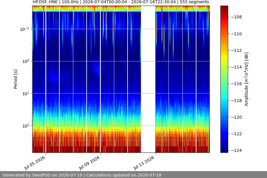 spectrogram two_weeks