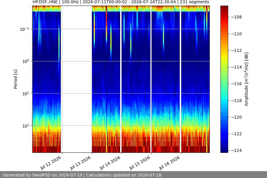spectrogram week