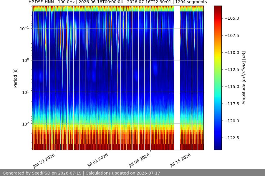 spectrogram month