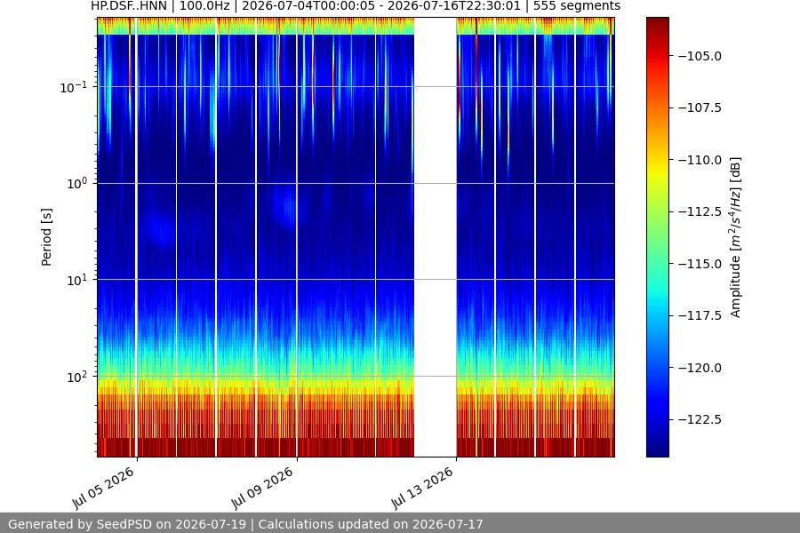 spectrogram two_weeks