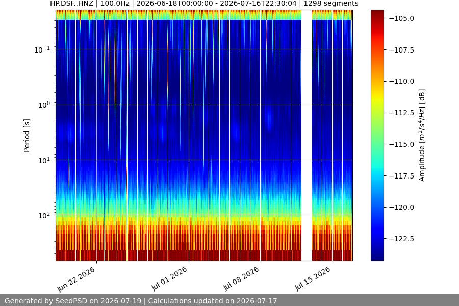 spectrogram month