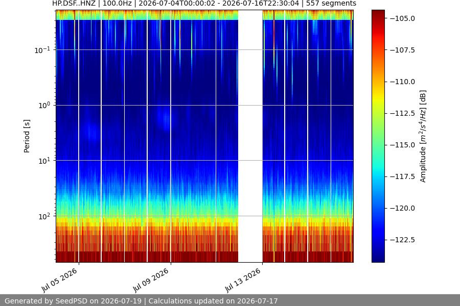 spectrogram two_weeks