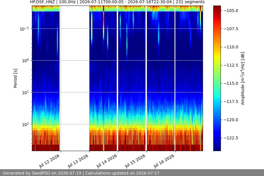 spectrogram week