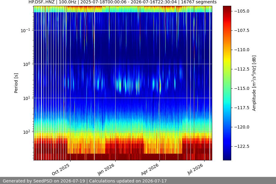 spectrogram year