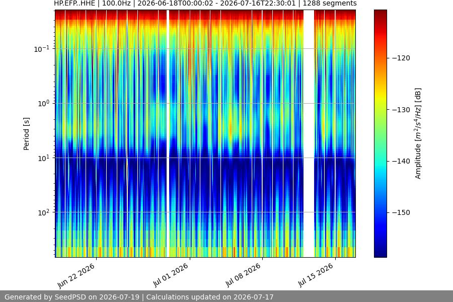 spectrogram month