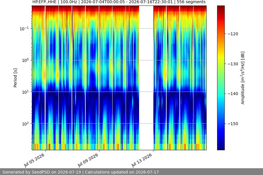 spectrogram two_weeks