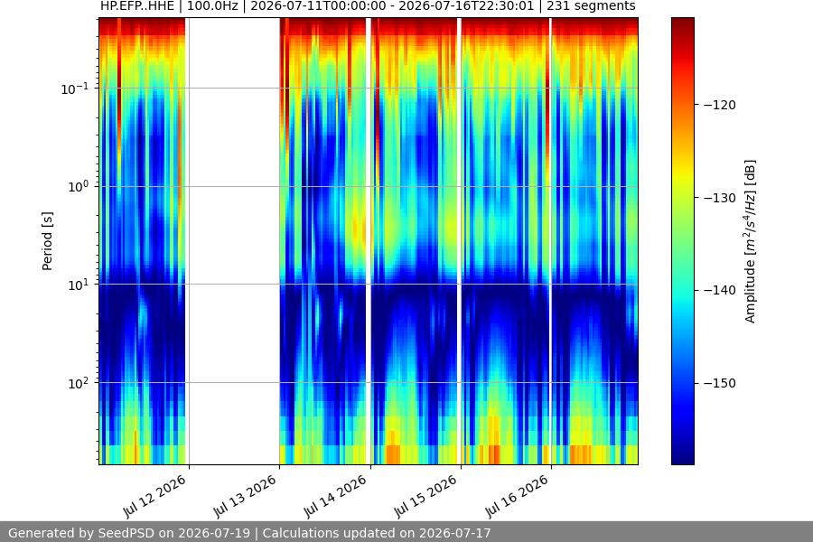 spectrogram week