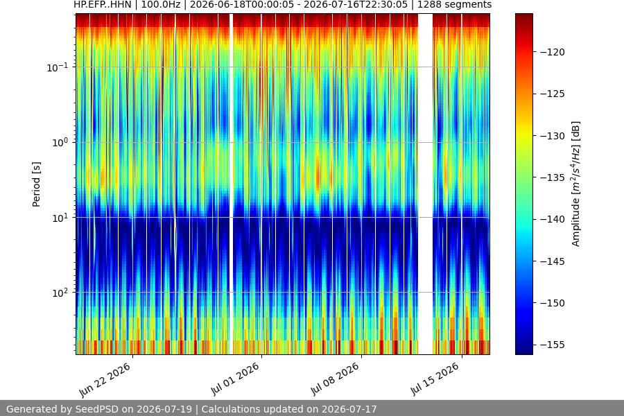 spectrogram month