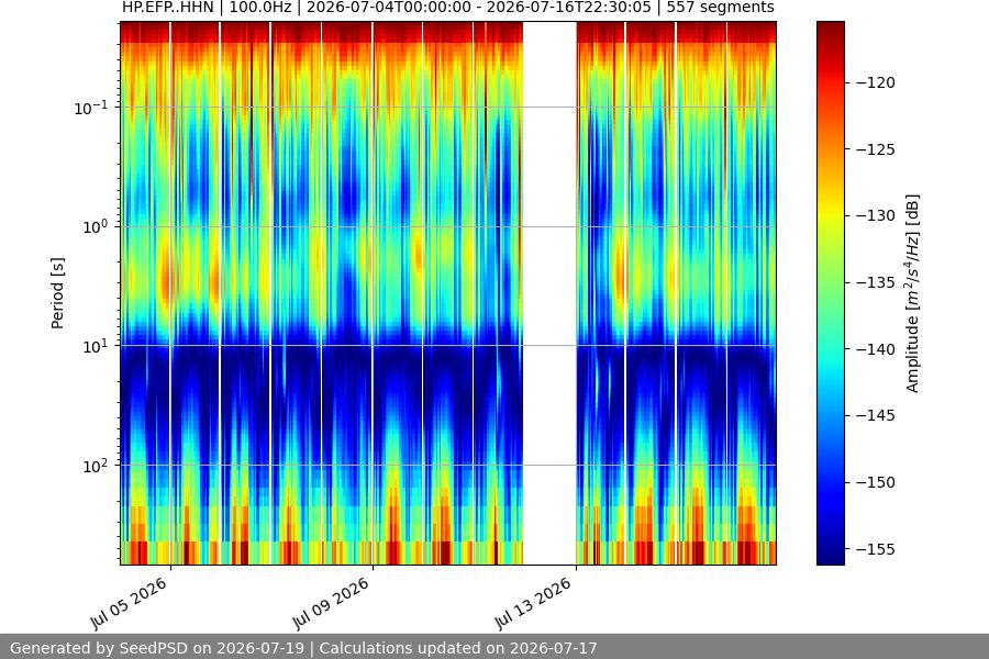 spectrogram two_weeks