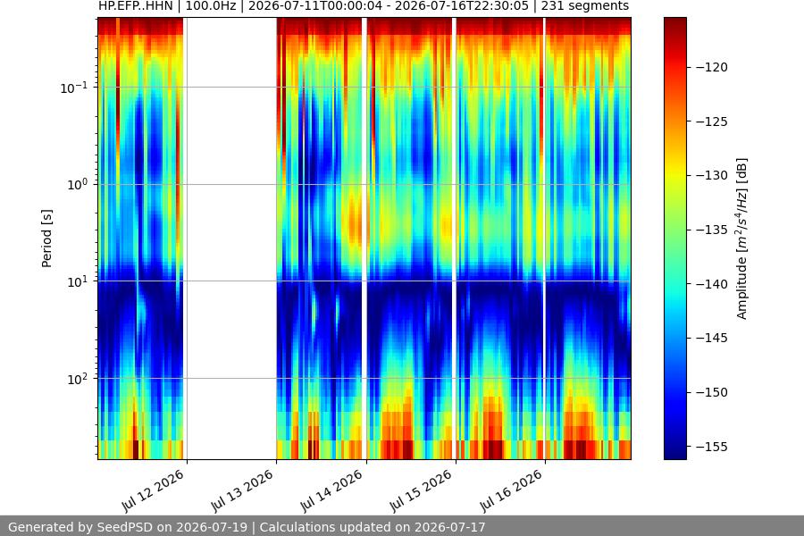 spectrogram week