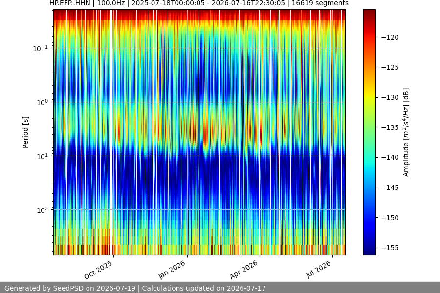 spectrogram year