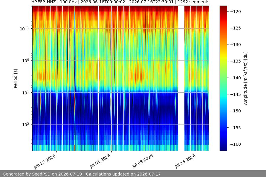 spectrogram month