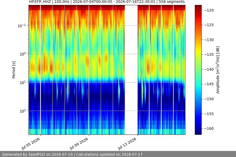 spectrogram two_weeks