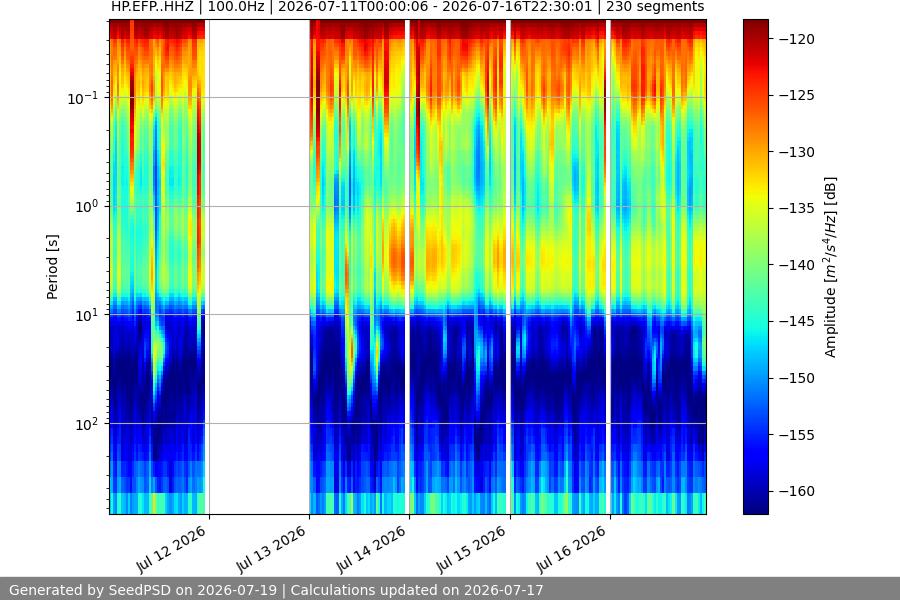 spectrogram week