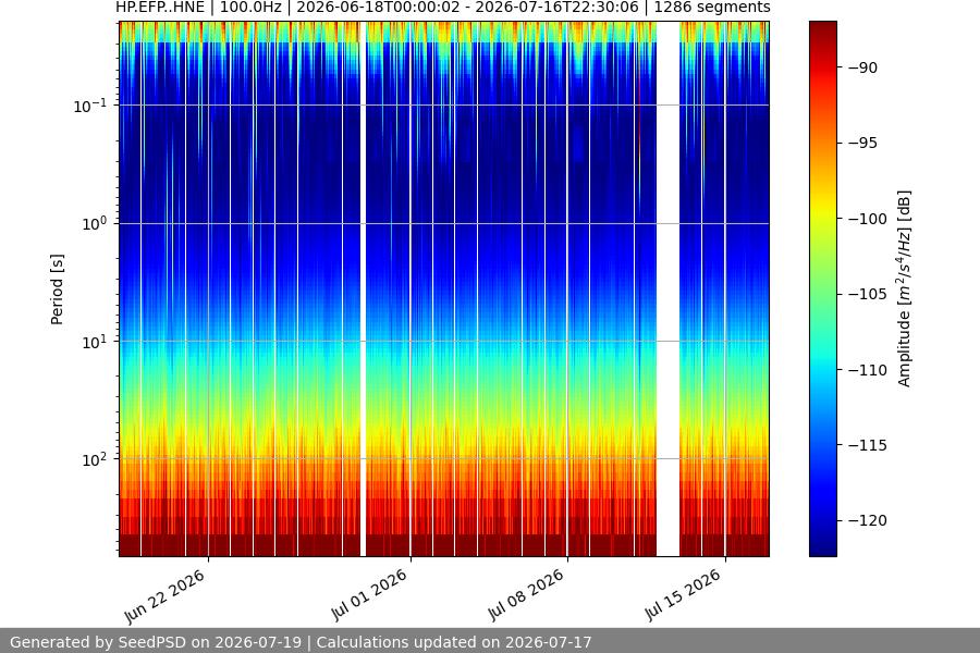 spectrogram month