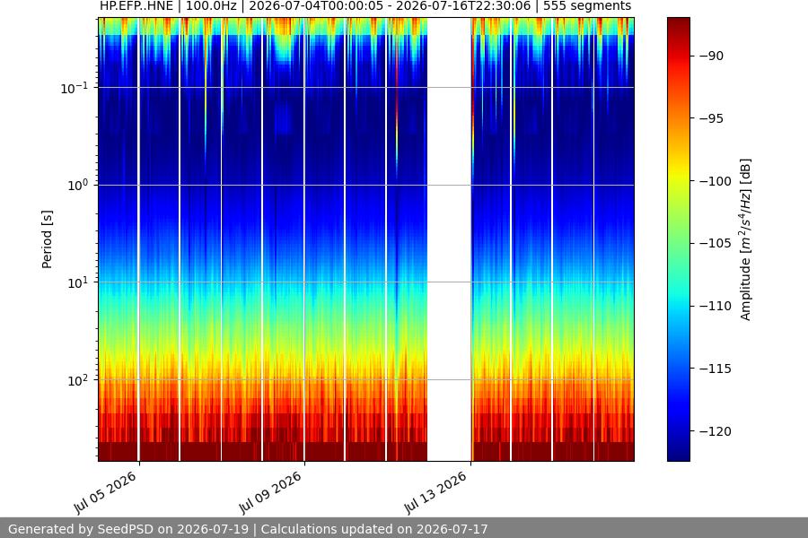 spectrogram two_weeks