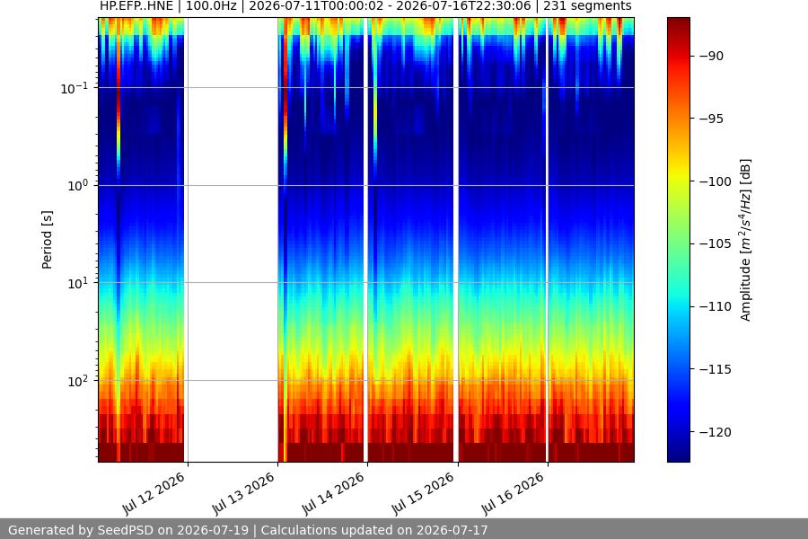 spectrogram week