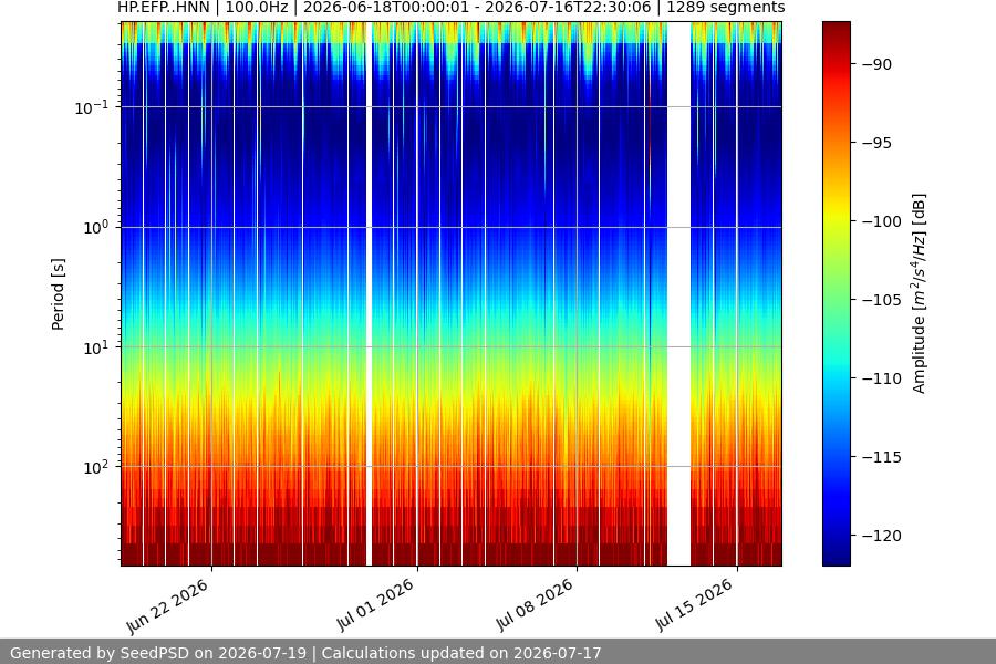 spectrogram month
