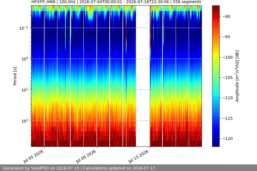 spectrogram two_weeks