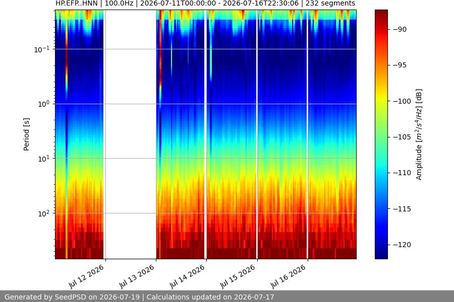spectrogram week